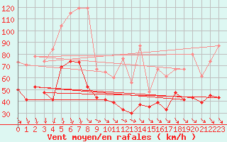 Courbe de la force du vent pour Port-Aux-Francais Iles Kerguelen