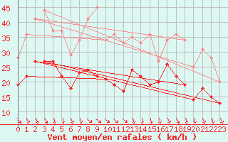 Courbe de la force du vent pour Lyon - Saint-Exupry (69)