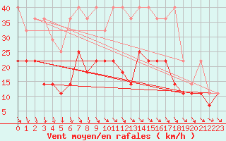 Courbe de la force du vent pour Meiningen