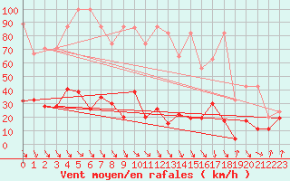 Courbe de la force du vent pour Les Attelas