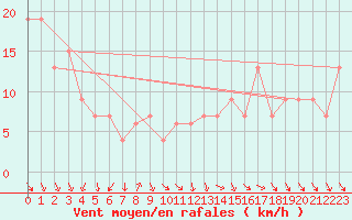 Courbe de la force du vent pour Navacerrada