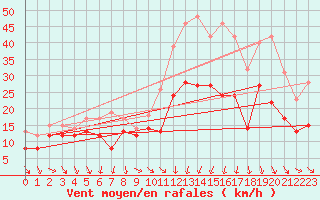 Courbe de la force du vent pour Montpellier (34)