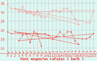 Courbe de la force du vent pour Lanvoc (29)