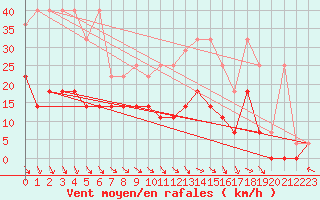 Courbe de la force du vent pour Soltau