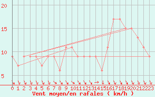 Courbe de la force du vent pour Portglenone