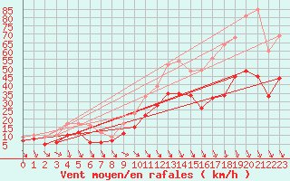 Courbe de la force du vent pour Istres (13)