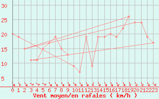 Courbe de la force du vent pour Tabuk