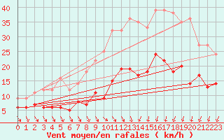 Courbe de la force du vent pour Neuruppin