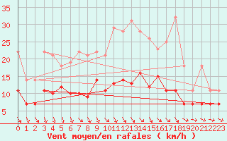 Courbe de la force du vent pour Gera-Leumnitz