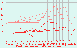 Courbe de la force du vent pour Alfeld