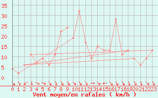 Courbe de la force du vent pour Decimomannu