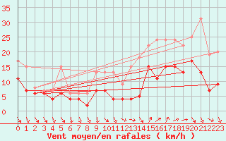 Courbe de la force du vent pour Toussus-le-Noble (78)