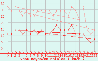 Courbe de la force du vent pour Mont-Rigi (Be)