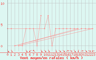 Courbe de la force du vent pour Kleinzicken