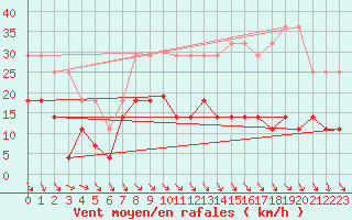 Courbe de la force du vent pour Mierkenis