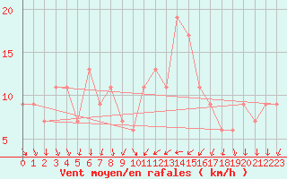 Courbe de la force du vent pour Charterhall