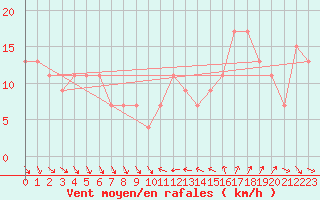 Courbe de la force du vent pour Gibraltar (UK)