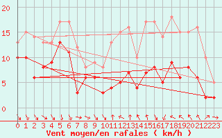 Courbe de la force du vent pour Mazet-Volamont (43)