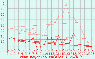 Courbe de la force du vent pour La Salle-Prunet (48)