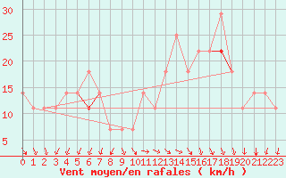 Courbe de la force du vent pour Stekenjokk