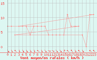 Courbe de la force du vent pour Achenkirch