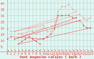 Courbe de la force du vent pour Ile de R - Saint-Clment-des-Baleines (17)