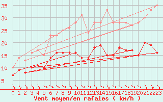 Courbe de la force du vent pour Coulounieix (24)