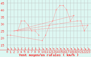 Courbe de la force du vent pour Retitis-Calimani