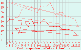 Courbe de la force du vent pour Sos del Rey Catlico