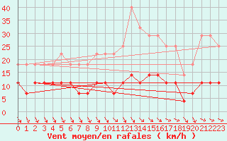 Courbe de la force du vent pour Brezoi