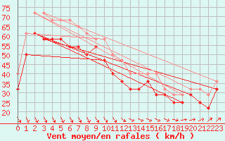 Courbe de la force du vent pour Rauma Kylmapihlaja