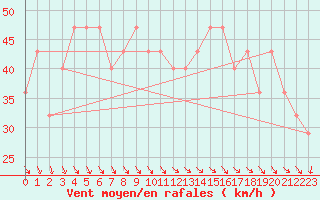 Courbe de la force du vent pour Kustavi Isokari