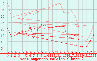 Courbe de la force du vent pour Poitiers (86)