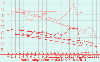 Courbe de la force du vent pour Boulogne (62)