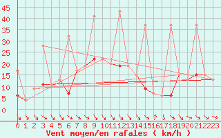 Courbe de la force du vent pour Simplon-Dorf