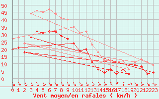 Courbe de la force du vent pour Bassurels (48)