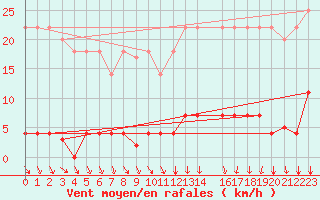 Courbe de la force du vent pour Somosierra