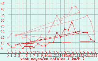 Courbe de la force du vent pour Blois (41)