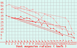 Courbe de la force du vent pour Le Touquet (62)