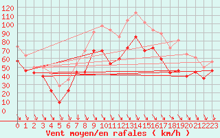 Courbe de la force du vent pour Cap Bar (66)