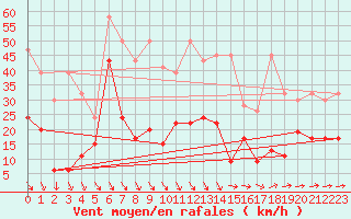 Courbe de la force du vent pour Eggishorn