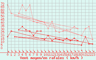 Courbe de la force du vent pour Piz Martegnas