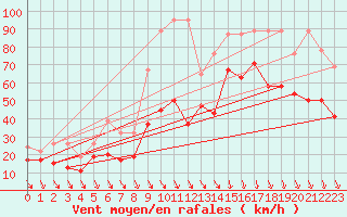 Courbe de la force du vent pour Piz Martegnas