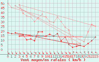 Courbe de la force du vent pour Carpentras (84)