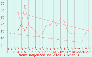 Courbe de la force du vent pour Jendouba