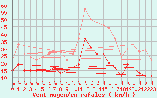 Courbe de la force du vent pour Nmes - Garons (30)