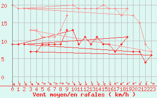 Courbe de la force du vent pour Saint-Brieuc (22)