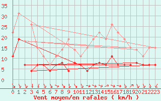 Courbe de la force du vent pour Villacoublay (78)