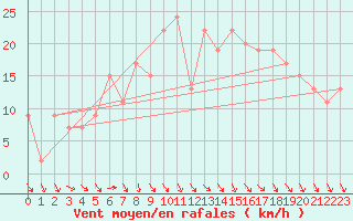 Courbe de la force du vent pour Alexandria / Nouzha