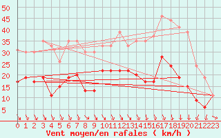 Courbe de la force du vent pour Paray-le-Monial - St-Yan (71)